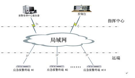 應急<a href=http://m.it677.cn/zhengfuzhihuidiaoduxitong/ target=_blank class=infotextkey>指揮</a>報警系統拓撲圖.jpg