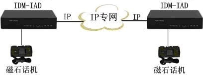 <a href=http://www.rdtcom.com/about/512.html target=_blank class=infotextkey>IDM</a>-IAD02MIP磁石電話接入網應用示例圖.jpg